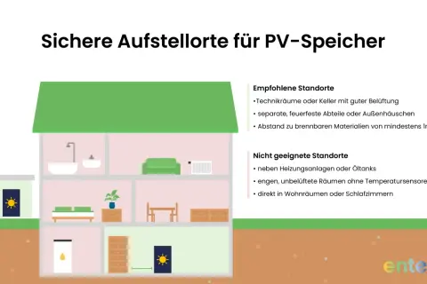 Illustration zeigt sichere Aufstellorte für PV-Speicher, mit Fokus auf Brandschutz. Technikräume, Keller, Außenhäuschen sind empfohlen.
