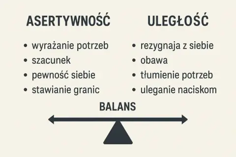 Jak pokonać toksyka? Obraz pokazuje kontrast między asertywnością (wyrażanie potrzeb, szacunek, pewność siebie, stawianie granic) a uległością (rezygnacja z siebie, obawa, tłumienie potrzeb, uleganie naciskom). Kluczem jest balans.