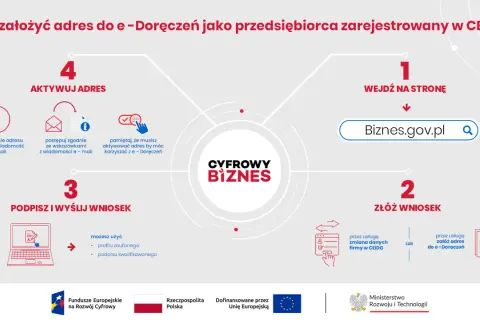 Schemat procesu zakładania adresu do e-Doręczeń w CEIDG. Krok 1: wejdź na Biznes.gov.pl. Krok 2: złóż wniosek. Krok 3: podpisz i wyślij. Krok 4: aktywuj adres.