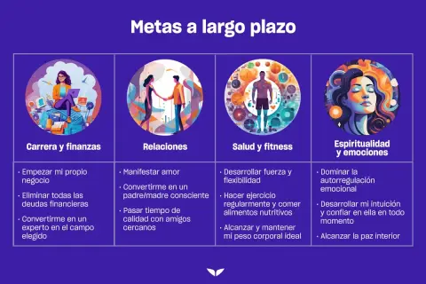 Cuatro áreas para el éxito y felicidad: carrera, relaciones, salud y espiritualidad.
