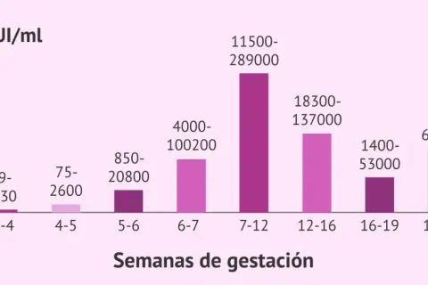 Gráfico de barras muestra niveles de beta hcg en mUI/ml por semanas de gestación.