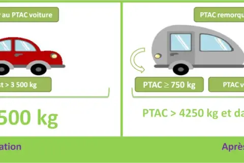 Comparaison des règles de permis avant et après la législation pour le PTAC d'un véhicule et sa remorque.