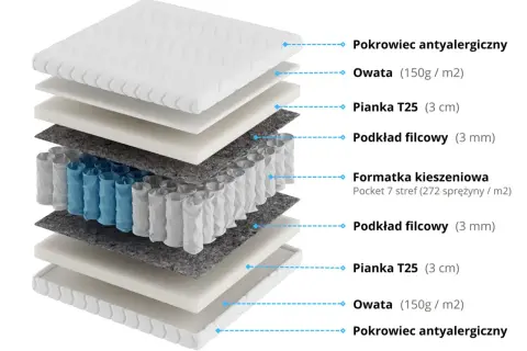 Warstwy materaca: pokrowiec, owata, pianka, filc, formatka kieszeniowa. Materac kieszeniowy to taki, gdzie sprężyny są w osobnych kieszonkach.
