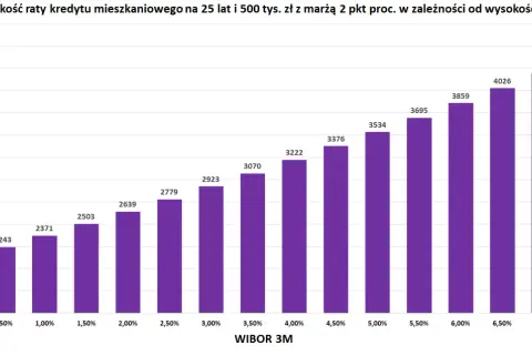 Wykres pokazuje szacowane raty kredytu mieszkaniowego w zależności od stóp procentowych (WIBOR 3M). Przewidywania rat rosną wraz ze wzrostem WIBOR.