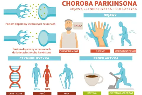 Ilustracja o chorobie Parkinson: niski poziom dopaminy, drżenie, spowolniony ruch, zmiany mowy. Czynniki ryzyka: genetyka, płeć, wiek. Profilaktyka: kofeina, ćwiczenia.
