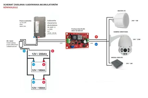 Schemat pokazuje połączenie kilku elementów: ładowarki, przetwornicy DC/DC, akumulatorów, routera LTE, kamery obrotowej i modułu GSM GPS.