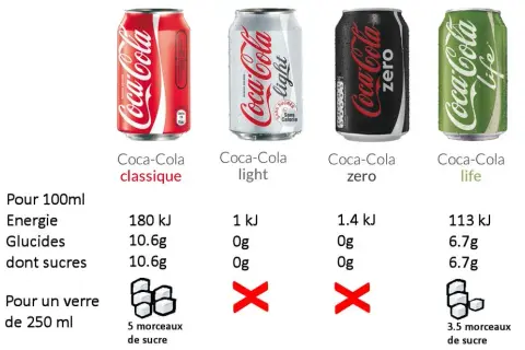 Combien de sucre dans un Coca 33cl ? Le chiffre choc et ses impacts