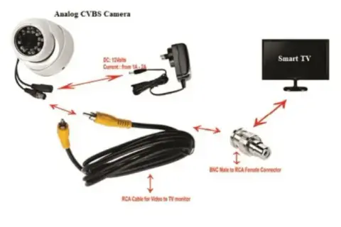 Diagram shows how to connect an analog camera to a smart TV using RCA cables and a BNC connector.