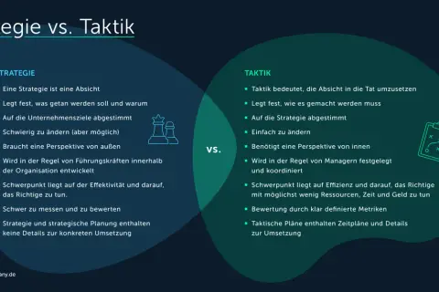 Strategie vs. Taktik: Die Definition von Unternehmenszielen ist der Kern der Strategie. Taktik setzt diese Ziele um.