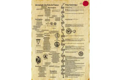 Ancienne carte généalogique des rois de France, des Mérovingiens aux Bourbons, avec une frise historique.