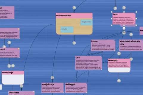 Mapa myśli z hasłami: postmodernizm, surfing, utopia, umysł, remediacja, felkski, fenomenologia, latour, ooo, hipertekst_ekokrytyczny, teoretycy, heidegger.