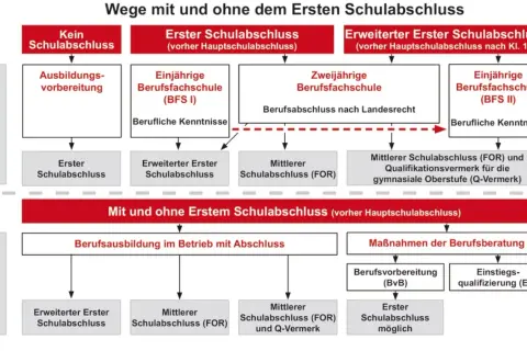 Wege für Schulabbrecher in Deutschland: Von keinem Abschluss zur Berufsausbildung oder weiterführenden Schulen.