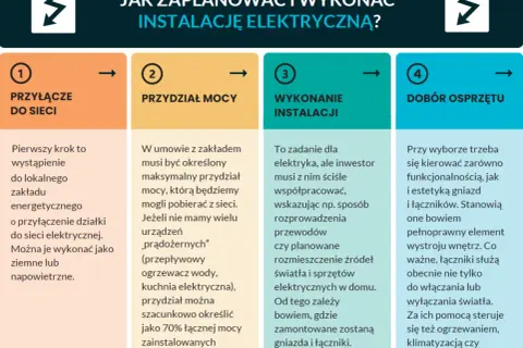 Planowanie instalacji elektrycznej: przyłącze, przydział mocy, wykonanie i dobór sprzętu. Kluczowe jest określenie zapotrzebowania na moc.
