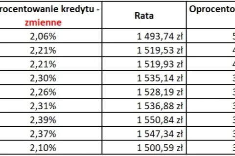Czy zamienić kredyt na stałe oprocentowanie? Sprawdź, co zyskasz!
