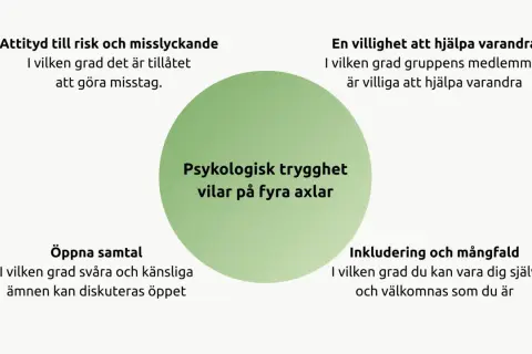 Diagram som illustrerar psykologisk trygghet enligt Amy Edmondson: attityd till risk, villighet att hjälpa, öppna samtal och inkludering.