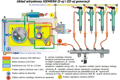 Schemat układu wtryskowego Siemens. Objawy awarii pompy paliwa mogą być związane z jej pracą, ciśnieniem lub przepływem.