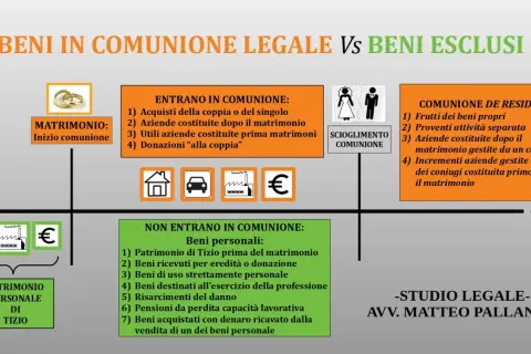 Schema sui beni in comunione legale e beni esclusi. Illustra cosa entra ed esce dalla comunione dei beni al matrimonio e allo scioglimento.