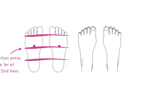 Schéma des pieds montrant un point d'énergie sur la jonction entre le 1er et le 2ème tiers.