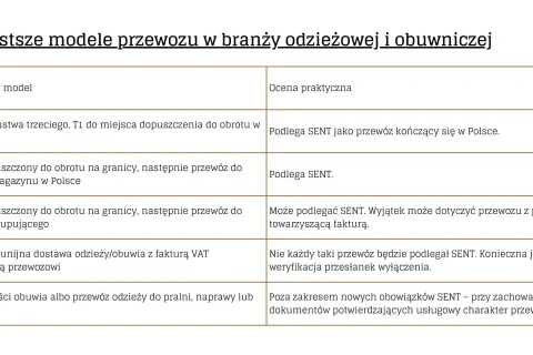 Tabela porównuje modele przewozu odzieży i obuwia, wskazując, które podlegają SENT.
