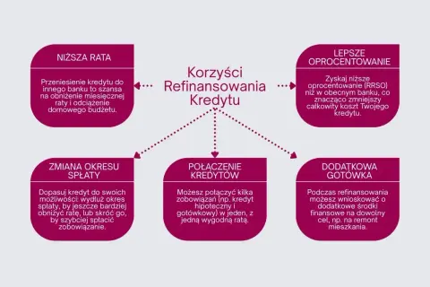 Refinansowanie kredytu: niższa rata, lepsze oprocentowanie, zmiana okresu spłaty, połączenie kredytów, dodatkowa gotówka. Nadpłata kredytu może przynieść korzyści.