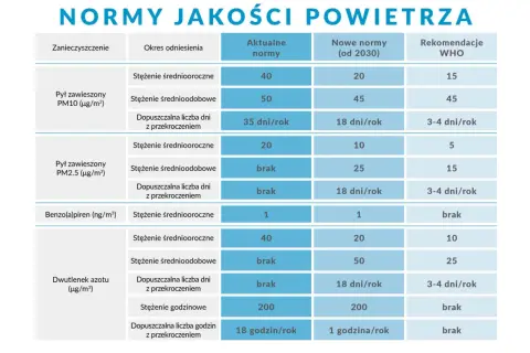 Tabela porównująca aktualne i nowe normy jakości powietrza dla pyłu PM10, PM2.5, benzo(a)pirenu i dwutlenku azotu, wraz z rekomendacjami WHO.
