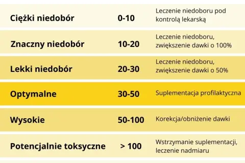 Ile witaminy D przy niedoborze? Dawkowanie, wyniki i bezpieczne leczenie