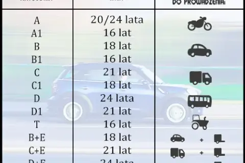 Ile jest kategorii prawa jazdy? Poznaj ich różnice i wymagania