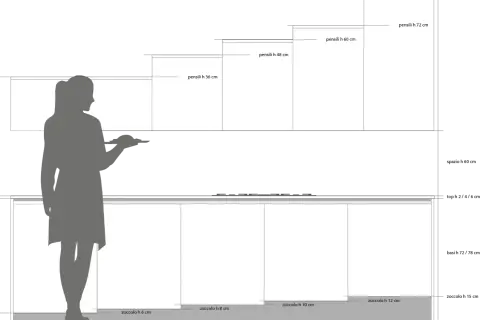 Schema di una cucina con silhouette di persona. Indica le varie altezze dei pensili e delle basi, definendo l'altezza cucina ideale.