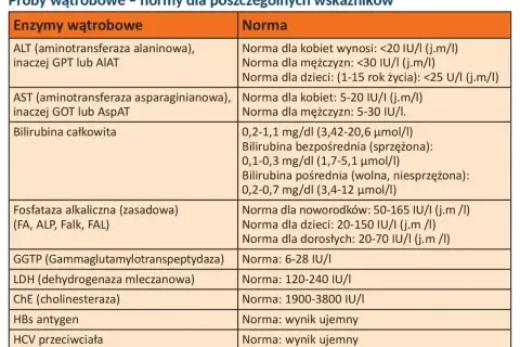 Tabela z normami badań wątrobowych. Wiersz "Bilirubina całkowita" podaje zakresy dla bilirubiny bezpośredniej i pośredniej.
