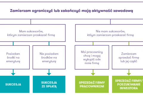 Schemat planowania sukcesji firmy: czy masz sukcesorów, środki na emeryturę, czy pracownicy chcą wykupić firmę? Sukcesja co to, zależy od tych czynników.