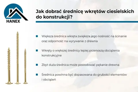 Trzy wkręty ciesielskie o różnej grubości, pokazujące, jak dobrać średnicę wkrętów do konstrukcji i grubości drewna.