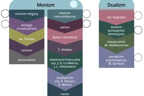 Schemat porównuje monizm i dualizm, pokazując ich odmiany i myślicieli. Dualizm to koncepcja, która dzieli rzeczywistość na dwie odrębne substancje.