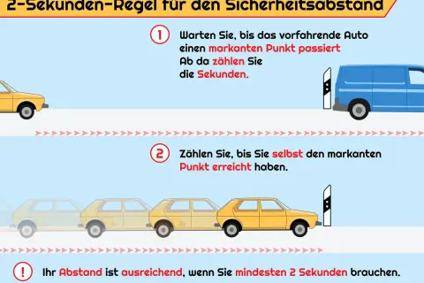 Die 2-Sekunden-Regel erklärt die Reihenfolge der Verkehrsregelung: Zuerst warten, bis das vordere Auto einen Punkt passiert, dann die Sekunden zählen.