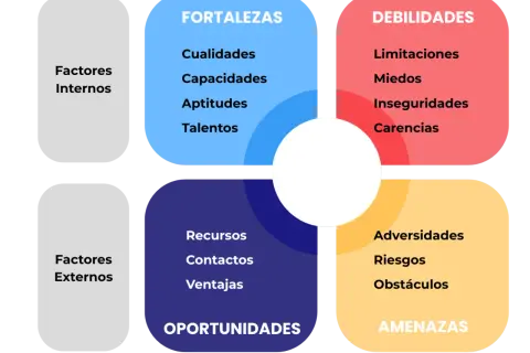 Diagrama DAFO personal para un estudiante: Fortalezas (cualidades, aptitudes), Debilidades (miedos, inseguridades), Oportunidades (recursos, contactos) y Amenazas (riesgos, obstáculos).