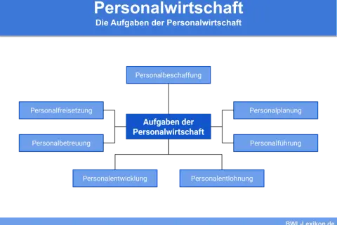 Organigramm der Personalwirtschaft: Personalbeschaffung, -planung, -freisetzung, -betreuung, -führung, -entwicklung und -entlohnung.