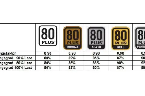 Vergleich der Wirkungsgrade von ATX 2.4 vs 3.0 Netzteilen: 80 PLUS Bronze, Silver, Gold, Platinum.