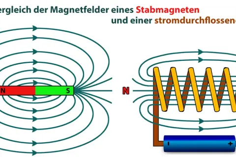 Vergleich der Magnetfelder eines Stabmagneten und einer stromdurchflossenen Spule. Die Darstellung zeigt das Prinzip der **Induktion** in der **Physik**.
