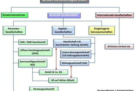 Diagramm zeigt Unternehmensformen, darunter deutsche Gesellschaften wie GbR/BGB-Gesellschaften, die kein Mindestkapital erfordern.