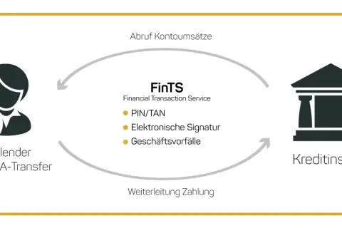 Diagramm zeigt das FinTS-Verfahren: Zahler mit SEPA-Transfer ruft Kontoumsätze ab und leitet Zahlung über PIN/TAN oder elektronische Signatur an Kreditinstitut weiter.