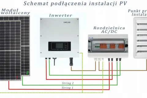 Schemat instalacji PV: moduły fotowoltaiczne, inwerter, rozdzielnica AC/DC i punkt przyłącza. Przewody DC łączą panele z inwerterem, a następnie z rozdzielnicą.
