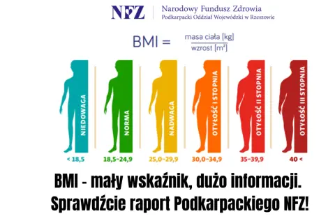 Jak obliczyć BMI? Przykład: wskaźnik masy ciała od niedowagi do otyłości III stopnia, z podziałem na kategorie.
