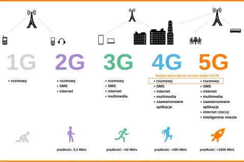Ewolucja sieci komórkowych: od 1G do 5G. Co to jest 5G? To najnowsza technologia oferująca błyskawiczny internet, streaming i inteligentne miasta.