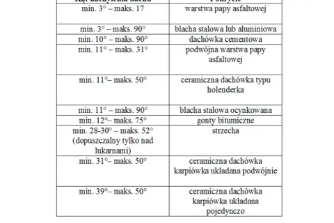 Tabela: kąt nachylenia dachu i typy pokrycia dachowego. Od papy asfaltowej po dachówkę karpiówkę, każdy kąt ma swoje zastosowanie.