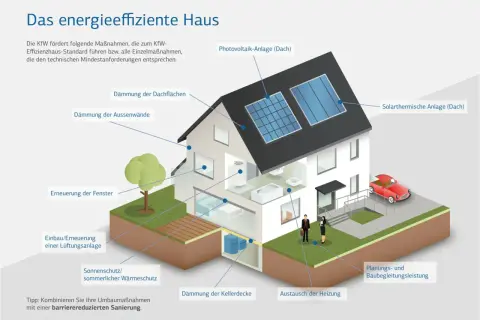 Energieeffizientes Haus: Dämmung, Fenster, Heizung, Solar. Auch für Eigentumswohnungen relevant, wenn eine energetische Sanierung Pflicht wird.