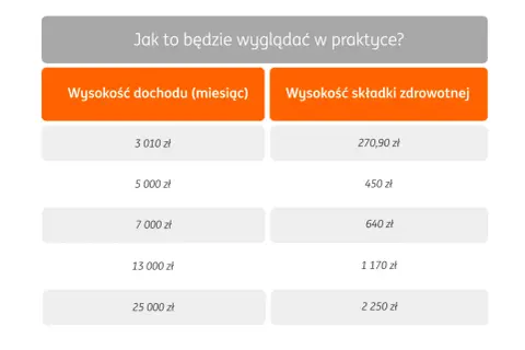 Tabela porównująca różne formy opodatkowania: wysokość dochodu miesięcznego i odpowiadające mu składki zdrowotne.