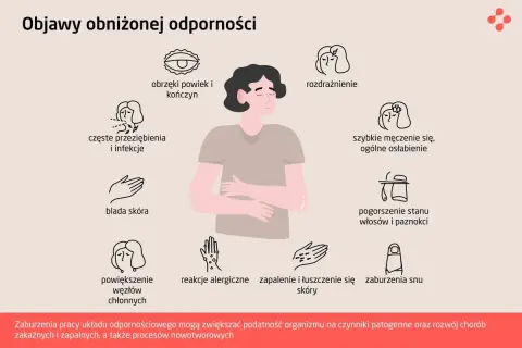 Ilustracja pokazuje objawy osłabionego układu odpornościowego: obrzęki, częste infekcje, bladość skóry, rozdrażnienie, zmęczenie, problemy z włosami i paznokciami, powiększone węzły chłonne, alergie, problemy skórne i zaburzenia snu.