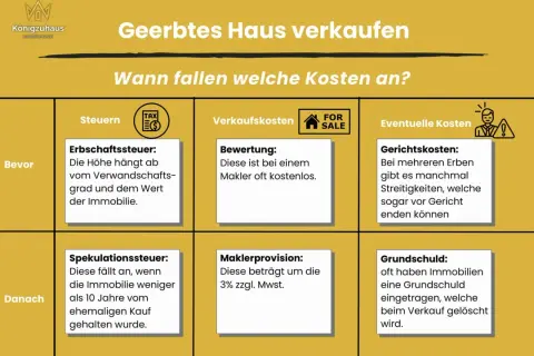 Tabelle zeigt Kosten beim Verkauf eines geerbten Hauses. Spekulationssteuer bei Erbengemeinschaft wird nach 10 Jahren Haltedauer relevant.