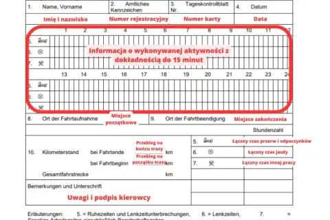 Jak wypełnić tacho bus, aby uniknąć problemów z kontrolą?