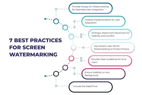 7 best practices for screen watermarking, a digital watermark example, including placement, privacy, and visibility.