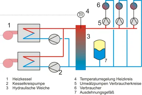 Hydraulische Weiche (3) im Heizsystem mit Kesseln (1), Pumpen (2, 5) und Verbrauchern (6). Ein Ausdehnungsgefäß (7) ist ebenfalls dargestellt.